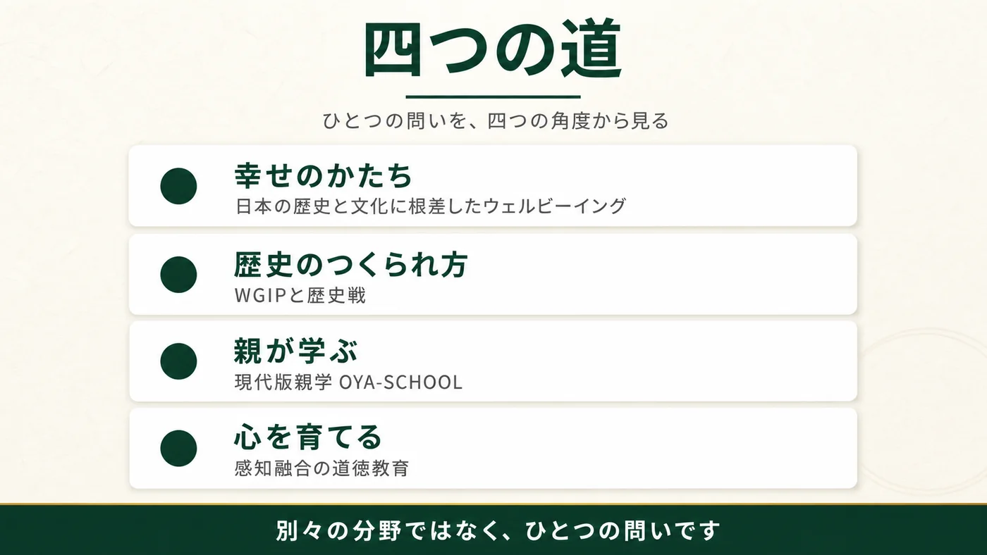 ひとつの問いを四つの角度から見る。幸せのかたち=日本の歴史と文化に根差したウェルビーイング。歴史のつくられ方=WGIPと歴史戦。親が学ぶ=現代版親学OYA-SCHOOL。心を育てる=感知融合の道徳教育。