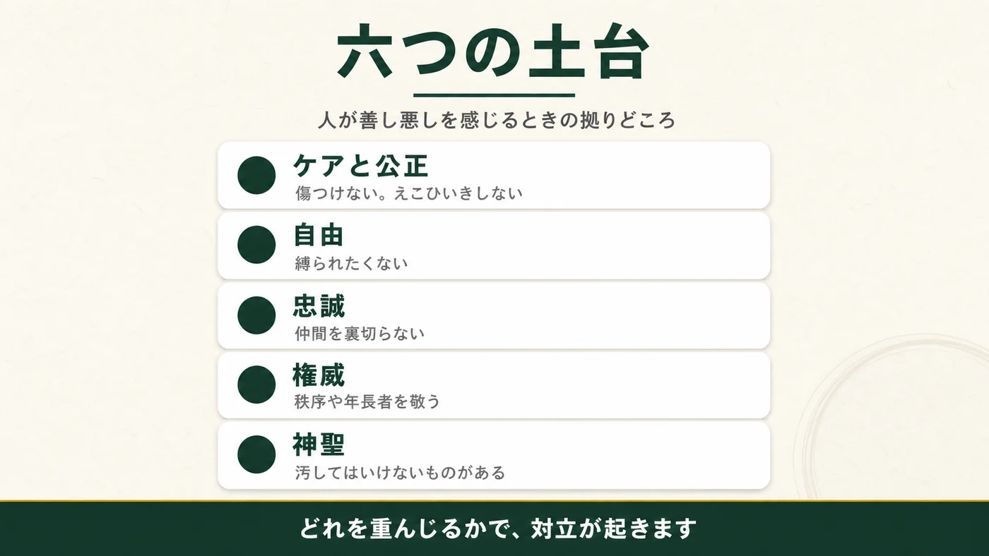 人が善し悪しを感じるときの拠りどころ。ケアと公正、自由、忠誠、権威、神聖。どれを重んじるかで対立が起きる。